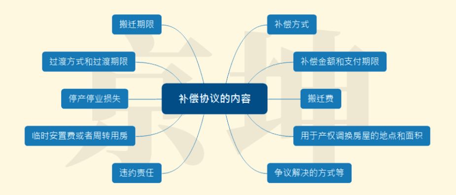 征地补偿协议书怎么写（完整的补偿协议这些内容不能缺）